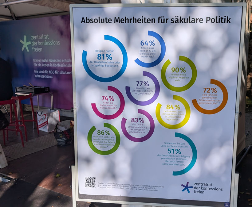 „Absolute Mehrheiten für säkulare Politik“ – eine Schautafel am Infostand des Zentralrates der Konfessionsfreien auf dem Bürgerfest zum Tag der Deutschen Einheit verdeutlicht die breite Zustimmung in der Bevölkerung zu säkularen Positionen, Foto: Zentralrat der Konfessionsfreien